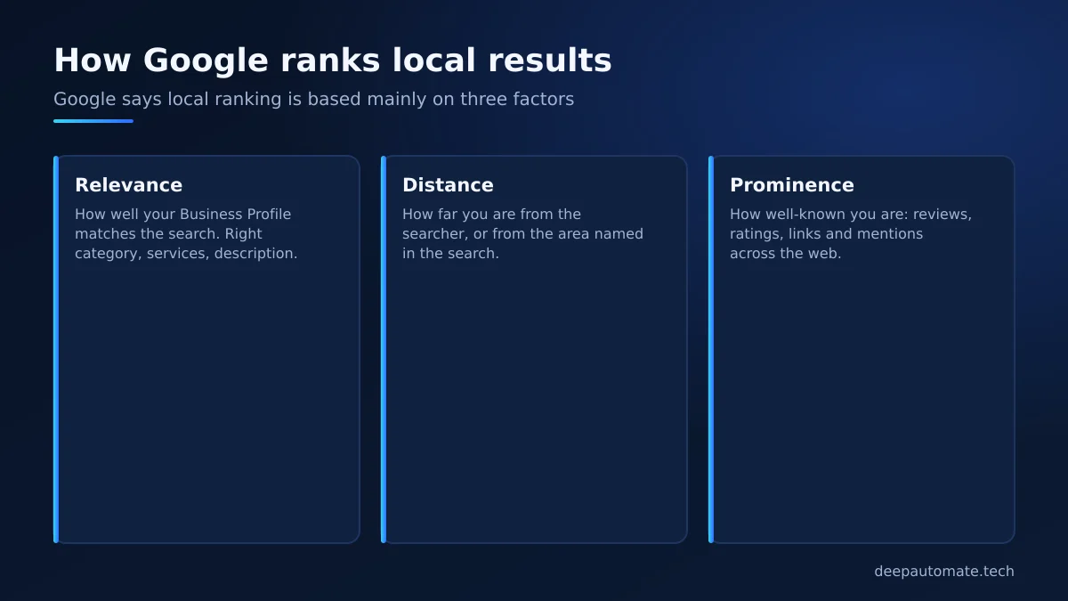 Three Google local ranking factors: relevance, distance and prominence