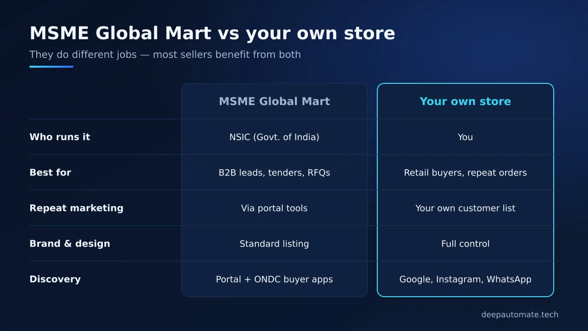 Comparison of MSME Global Mart and your own store: who runs it, best use, repeat marketing, brand and design, discovery