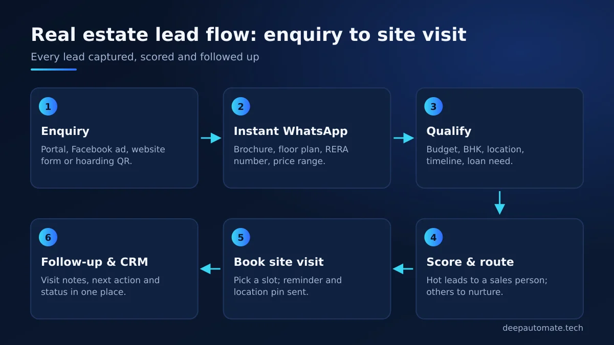 Six-step real estate lead flow: enquiry, instant WhatsApp reply, qualify, score and route, book site visit, follow-up and CRM