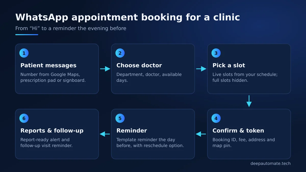 Six-step WhatsApp appointment flow for a clinic: patient messages, choose doctor, pick a slot, confirm and token, reminder, reports and follow-up
